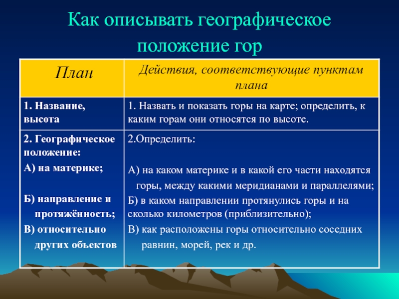 Описать горы по плану 5 класс география шаг за шагом