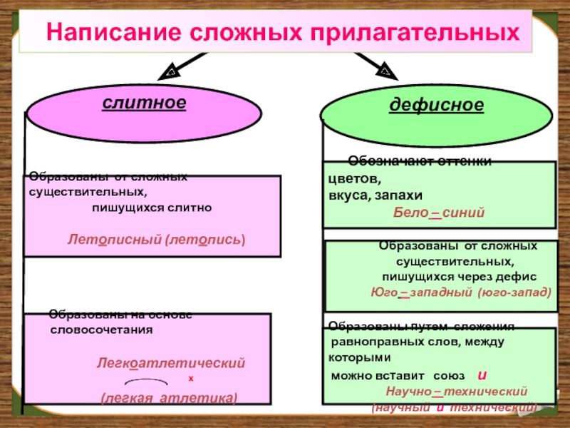 Правописание прилагательных 10 класс презентация