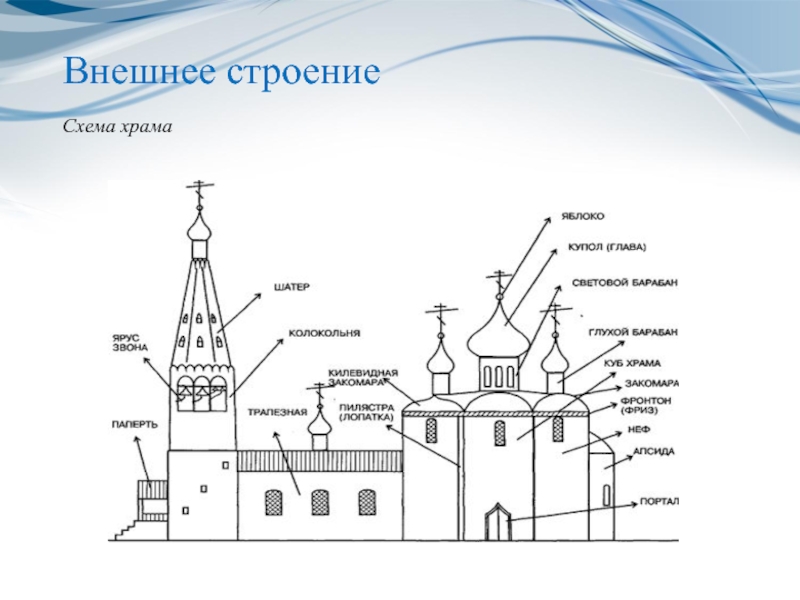 Строение православного храма схема с обозначением названий