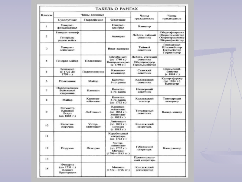 1 табель о рангах. Реформа государственного управления Петра 1 табель о рангах. Обращение по табелю о рангах. Табель о рангах при Николае 1. Табель о рангах век.