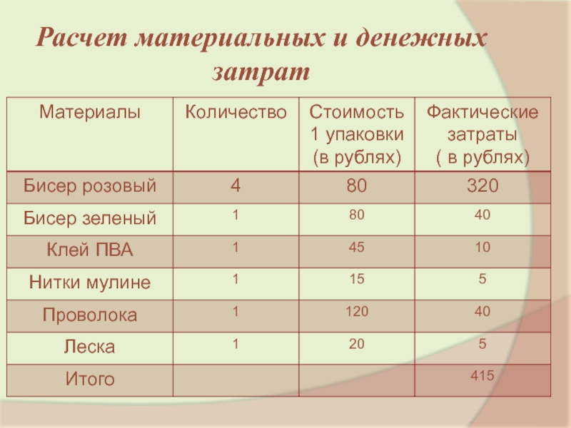 Денежные расходы на экскурсию посещение театра проект. Расчет материальных затрат. Расчет материалов и денежных затрат. Материальные затраты таблица. Расчёт денежных затрат проект по технологии.