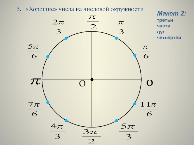 Числа на числовой окружности