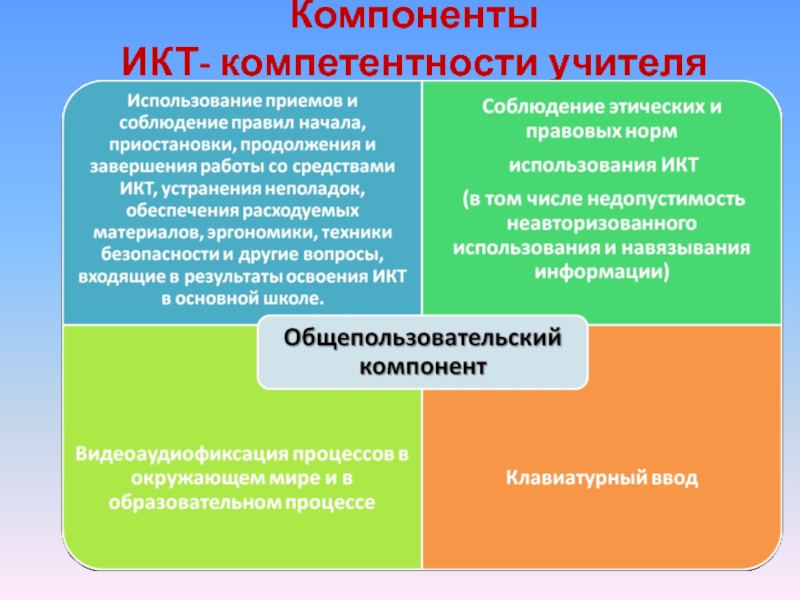 Компетенции учителя географии. Компоненты ИКТ компетентности. Компоненты ИКТ-компетентности педагога. Элементы ИКТ компетенции учителя. Три составляющих ИКТ-компетентности педагога:.