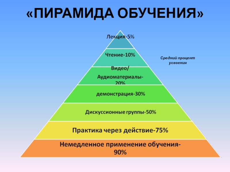 Картинка пирамида обучения