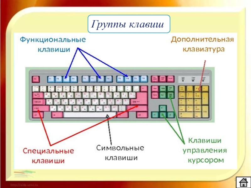 Клавишу введите код. Клавиатура компьютера группы клавиш. Группы клавиш на клавиатуре. Название групп клавиш. Символьные клавиши на клавиатуре.