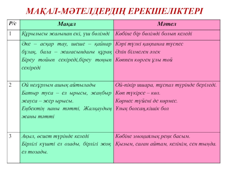 Бала мақал мәтелдер. Макал Мател. Макал Мател казакша. Мақал мәтелдер деген не. Суретті мақал мәтелдер презентация.