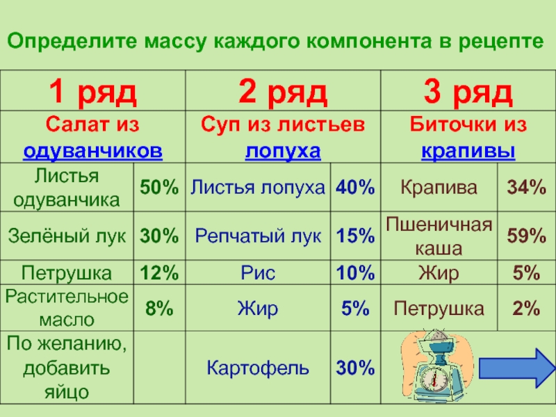 Вес каждая. Определите массу каждого компонента в рецепте салат из одуванчиков. Определите массу каждого компонента в рецепте.