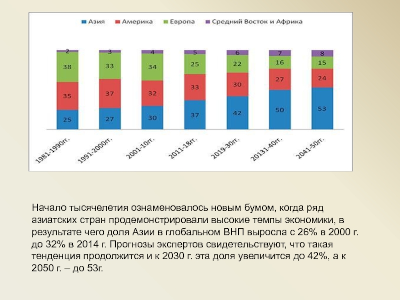 Темп выше среднего. Доли азиатских стран в экономике Азии. Высокие темпы экономического развития Автор.