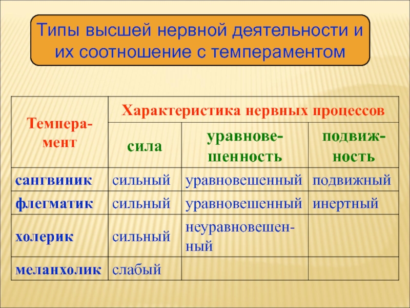 Тип o. Типы высшей нервной деятельности и их соотношение с темпераментом. Типы ВНД И темперамент. Соотношение типов ВНД И темперамента. Соотношения типов темперамента и типов ВНД.