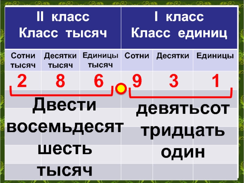 Единицы десятки сотни тысячи. Таблица тысячи сотни десятки единицы 3 класс. Класс тысяч сотни десятки единицы. Единицы класса тысяч.