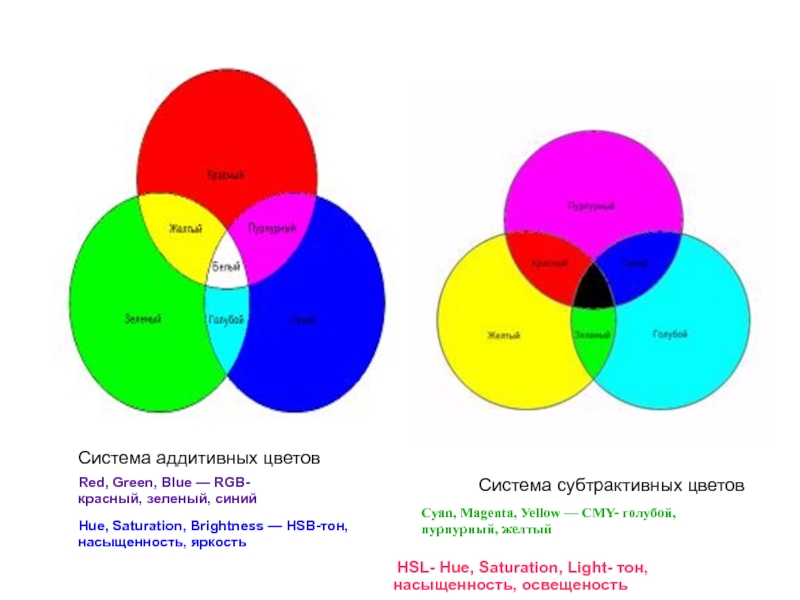 Передач цветным. Система цвета RGB. Аддитивная цветовая система. RGB аддитивные цвета. Аддитивная и субтрактивная системы цветов.