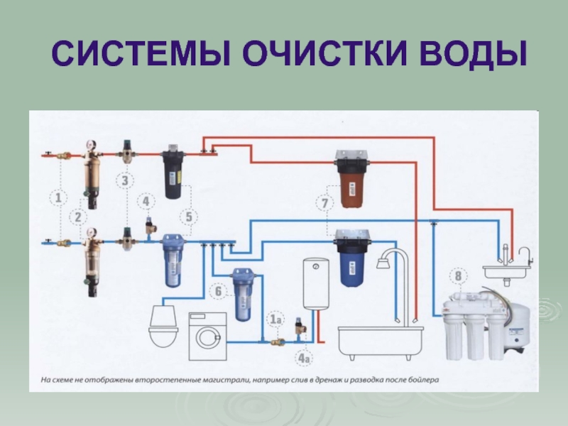 Магистральная очистка воды в квартире. Схема магистрального фильтра для газового котла. Схема фильтра для очистки воды в системе отопления. Принципиальная схема Магистральной фильтрации воды. Подключение газового котла схема установки фильтров.