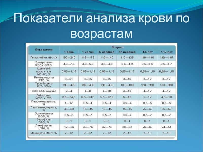 Оак показатели дети