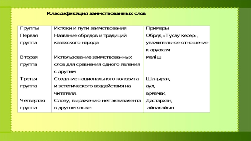 Забытые слова примеры. Стиль текста в казахском языке. Заимствованные слова в казахском языке. Примеры заимствованных слов. Классификация заимствованных слов.