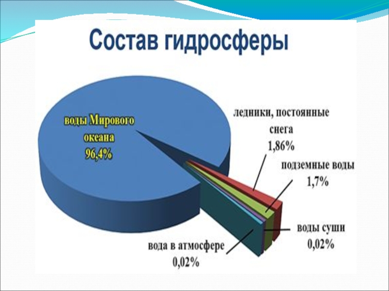 Сколько процентов занимает украина. На сколько процентов изучен мировой океан.