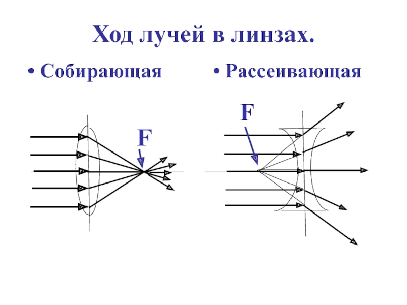 Собирающие лучи. Ход лучей в собирающей и рассеивающей линзах. Ход лучей в собирательной линзе. Рассеивающая линза ход лучей в рассеивающей линзе. Ход лучей в собирающей линзе в фокусе.