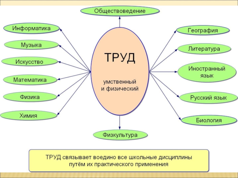 Труд карта слов