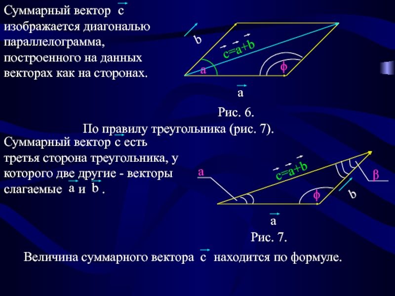 Суммарный вектор изображается диагональю параллелограмма, построенного на данных векторах как на сторонах.