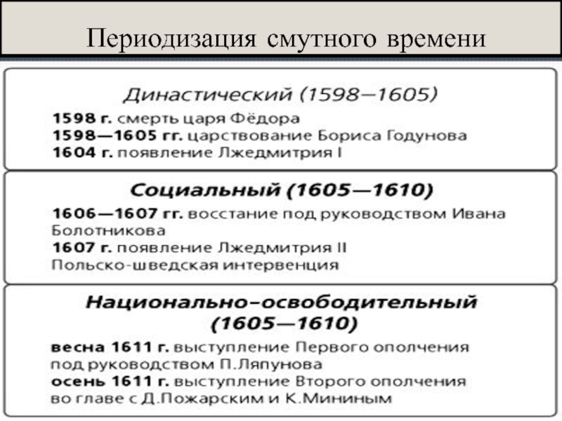 К событиям смуты относится. Этапы смуты в России в начале 17. Периодизация смутного времени.