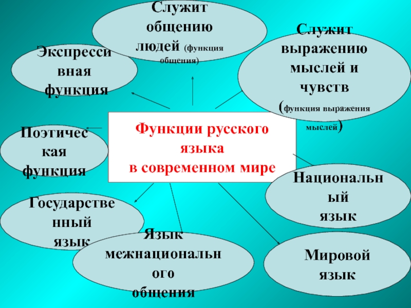 Роль русского языка в современном мире презентация