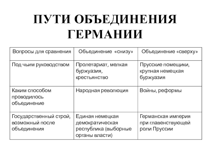 Тест на пути к единству. Пути объединения Германии. Германия на пути к единству таблица. Таблица по истории Германия на пути к единству. Германия на пути к единству.