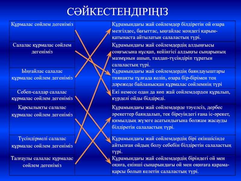 Құрмалас сөйлем. Кезектес салалас. Салалас құрмалас сөйлем дегеніміз не.