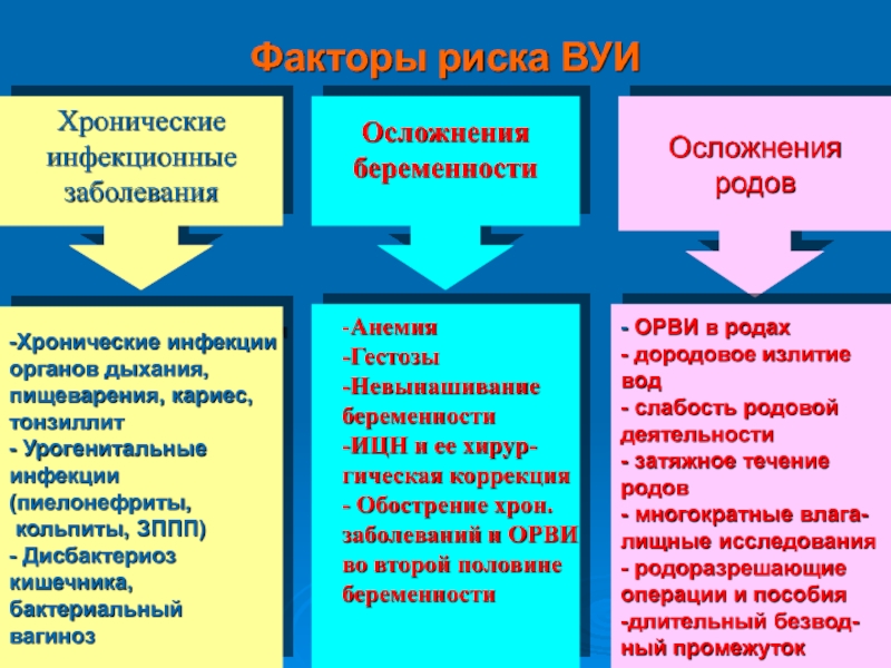 Периоды течения инфекционных заболеваний. Осложнения родоразрешающих операций. Общие принципы лечения ВУИ. Осложнения в родах.