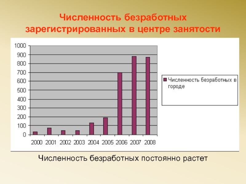 Численность занятости. Численность зарегистрированных безработных. Численность зарегистрированных безработных 2022. Численность неработающего населения в Англии. Численность населения города Мехико работах безработных людей.