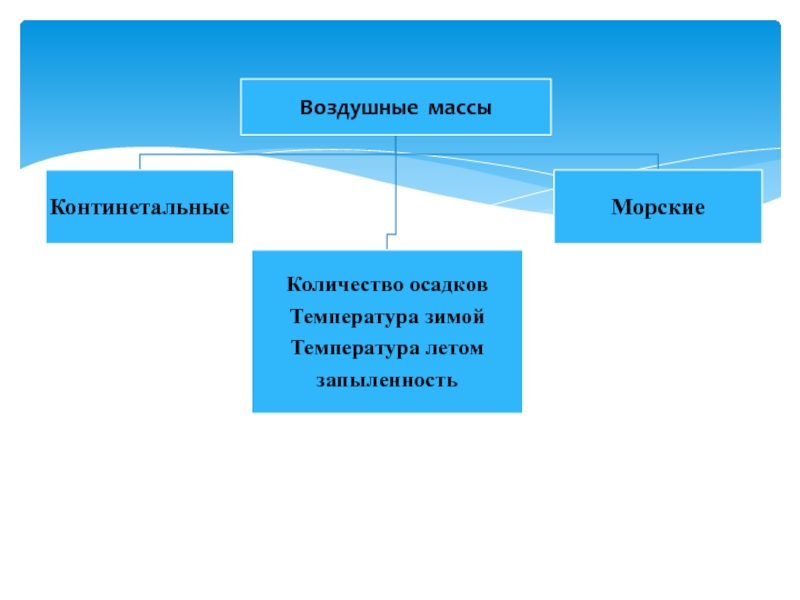 Атмосферная циркуляция 8 класс география. Запыленность воздушных масс.