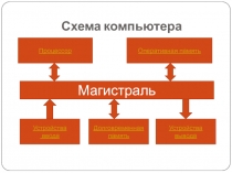 Схема компьютера. Основные элементы.