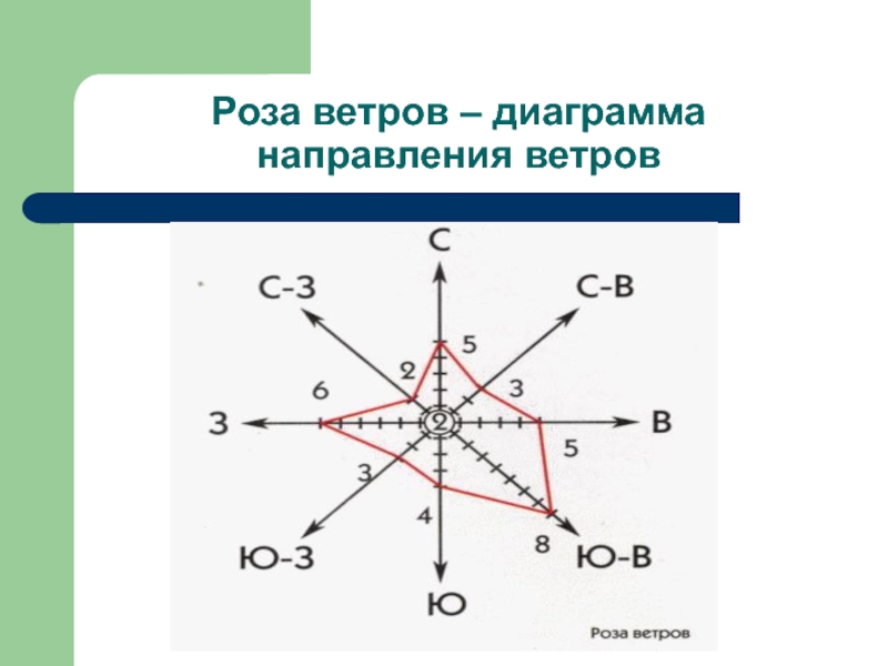 Сколько всего различных направлений ветров используют в диаграмме роза ветров 2468