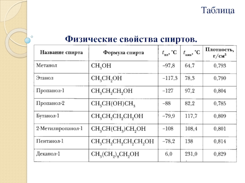 Химическая таблица спирта. Физические свойства спирта в химии таблица. Таблица химические и физические свойства спиртов. Химические свойства спиртов формулы.