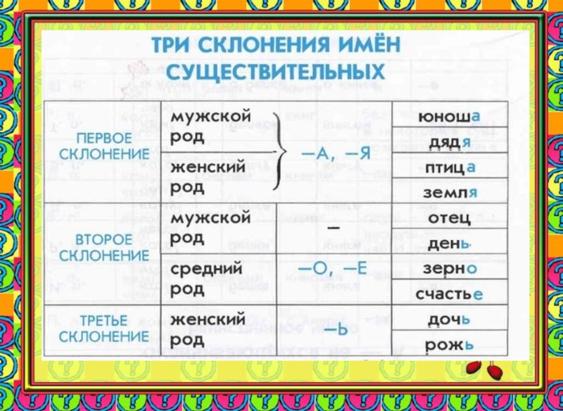 Склонения имен существительных в русском языке 3. Склонение имен существительных. Склонение имён существительных 4 класс таблица. Склонения шпаргалка. Склонение имён существительных 4 класс.