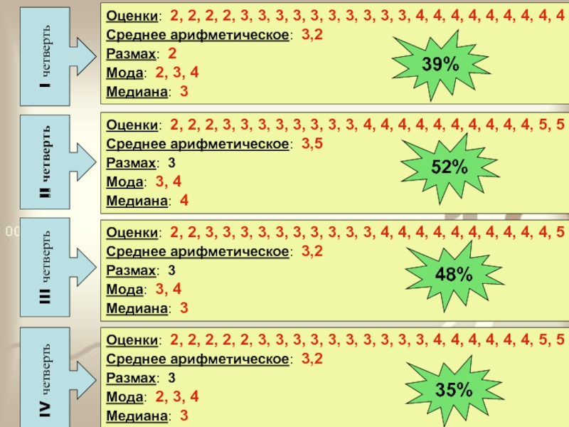 Среднее арифметическое оценок за четверть. Шпаргалка элементы статистики мода размах.