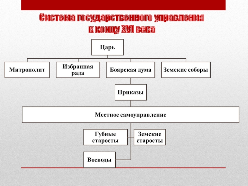 Царь боярская дума. Царь Земский собор Боярская Дума приказы схема. Земский собор Боярская Дума приказы. Царь Боярская Дума Земский собор приказы. Схема царь Боярская Дума Земский собор.