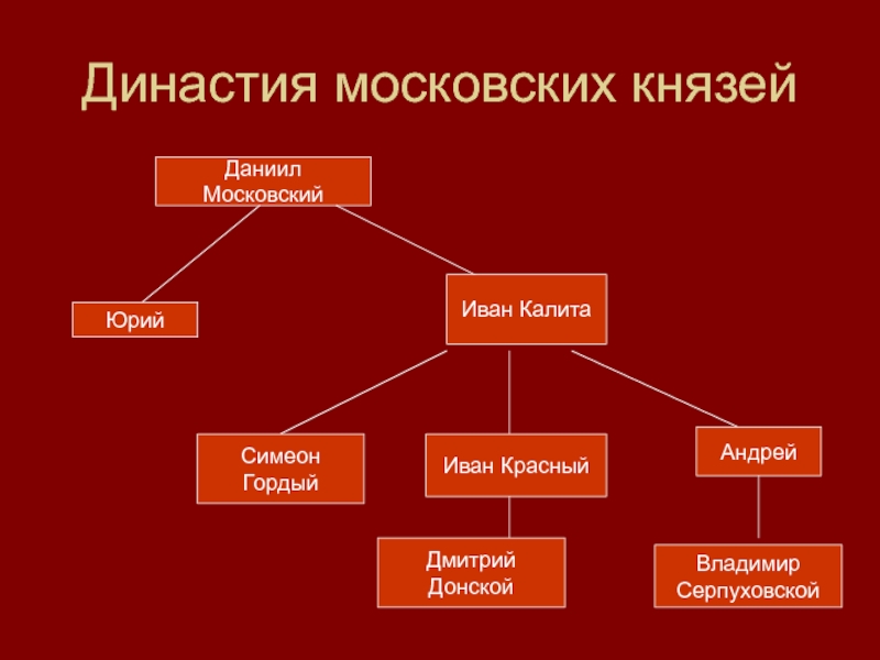 Укажите князя пропущенного в схеме