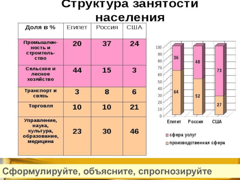 3 занятость населения. Структура занятости. Структура занятости населения России. Структура занятости в развивающихся странах. Структура занятости населения США.