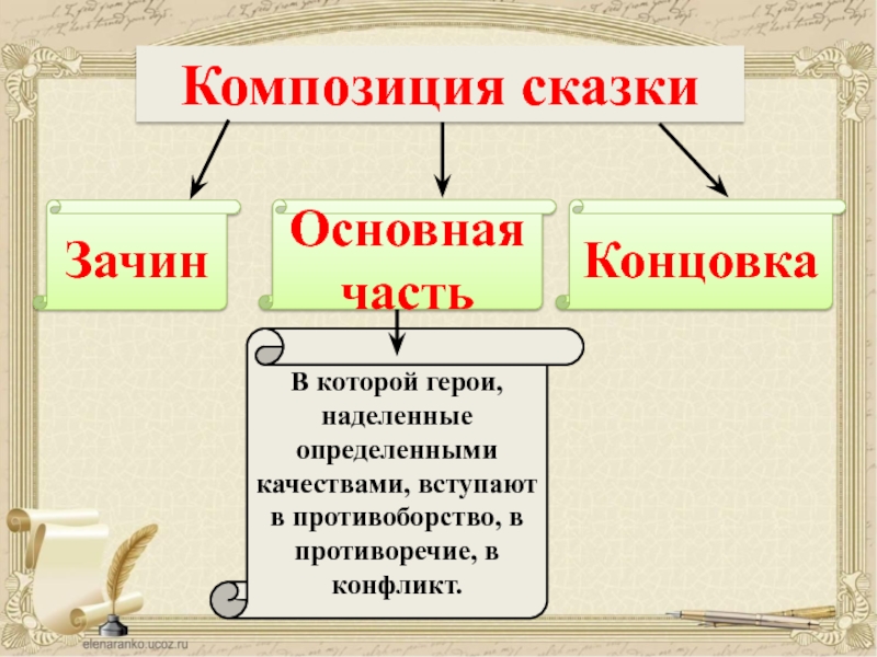 Особенности сюжета и композиции сказки. Композиционные части сказки. Элементы композиции сказки. Композиция сказок зачин. Композиция волшебной сказки.