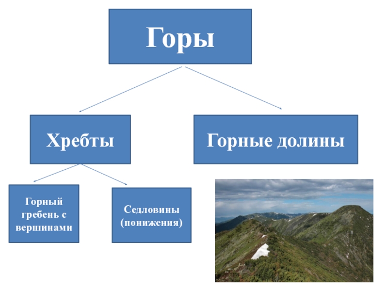 Структура горы. Горный хребет схема. Строение горного хребта. Горные хребты из чего состоит. Строение хребта горы.