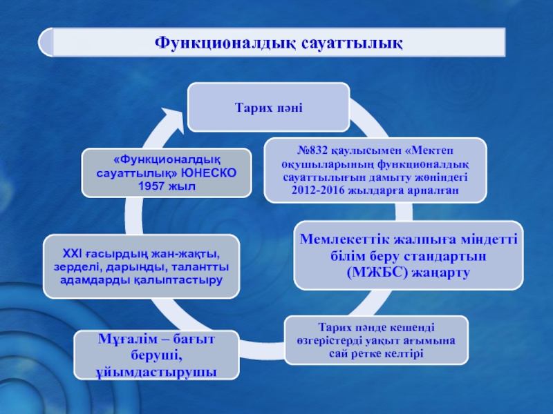 Функционалдық сауаттылық презентация бастауыш сынып