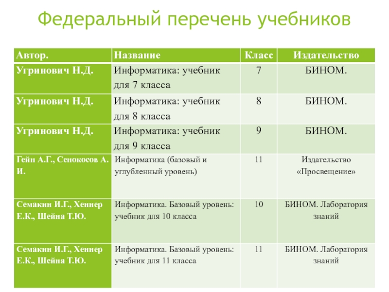 Перечень учебников фгос. Перечень книг по информатике. Перечень учебников для 8 класса. Информатика. 7 Класс. Гейн а.г.. Перечень тем учебника 8 класса.