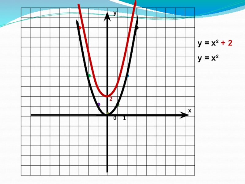 У х2 2х. У=х2, у=2х2, у=1/2х2. Х2. 2х2. У=х2-х.