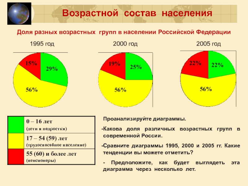 Половозрастной состав населения россии презентация 8 класс