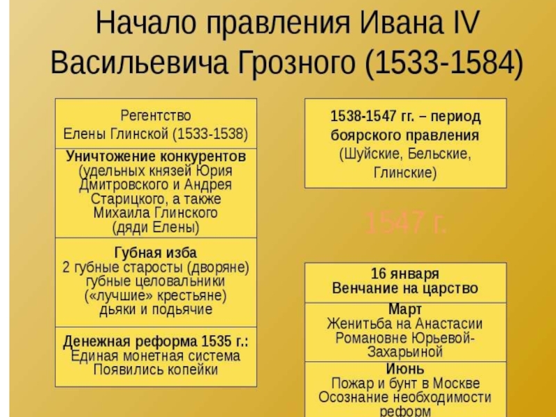 Царствование ивана iv регентство елены глинской. Внутренняя политика и реформы Ивана IV (1533-1584). Таблица начало правления Ивана 4. Период Боярского правления. Начало правления Ивана 4 реформы избранной рады проект.