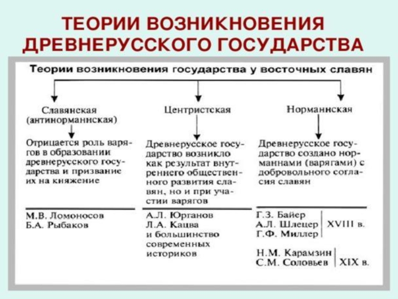 Возникновения древнерусского государства презентация