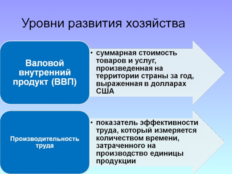 Развивающие хозяйство. Уровень развития хозяйства. Уровень развития хозяйства США. Уровень развития хозяйства развитые. Уровень развития хозяйства России.