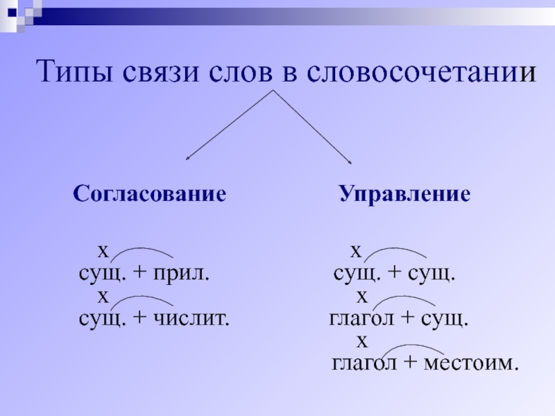 Связь слов в словосочетании управление 4 класс. Виды связи в словосочетаниях. Типы словосочетаний в русском языке. Аид связи слов в словосочетании.