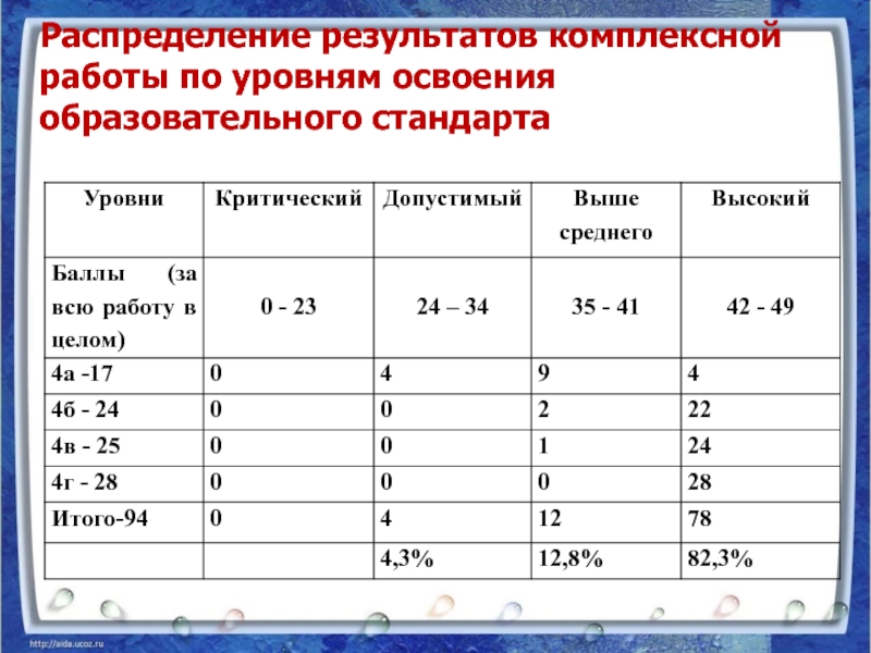 Места распределяются по результату лучшей попытки. Уровни комплексной работы. Места распределяются по результатам знаков. Каков результат комплексной миниатюризации.