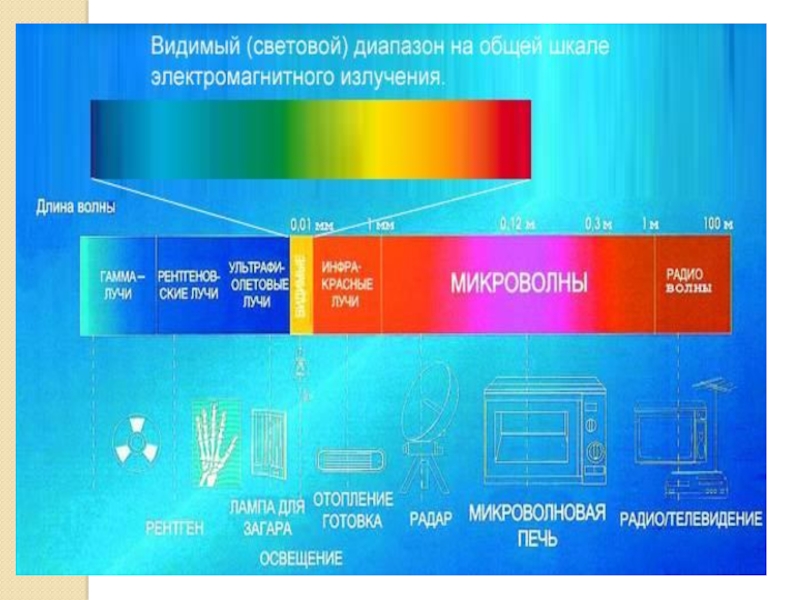 Шкала электромагнитных волн презентация 11 класс