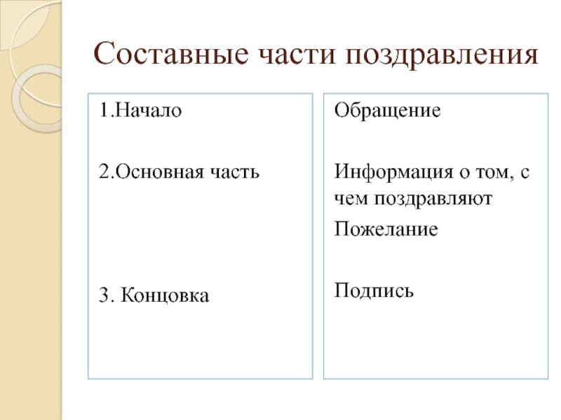 Составные части поздравления1.Начало2.Основная часть3. КонцовкаОбращениеИнформация о том, с чем поздравляютПожелание Подпись